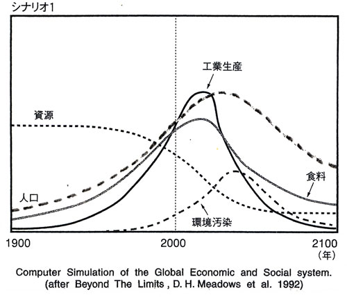 世界経済と人口、食糧、環境の予想図