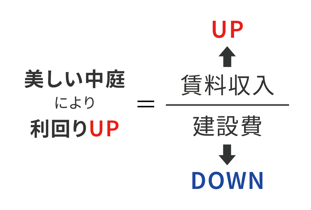 高利回りなアパート経営とは？ | アトリエ ボーヌ- 賃貸住宅建築設計・ローコスト＆長期高利回りの中庭アパルトメント - デザイナーズ物件・おしゃれ賃貸・ヨーロッパ風・賃貸経営・中庭・新しいアパート・丸山耕一 まるやまこういち・丸山保博 まるやまほはく